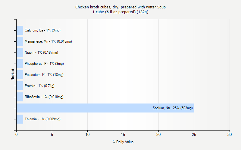 % Daily Value for Chicken broth cubes, dry, prepared with water Soup 1 cube (6 fl oz prepared) (182g)