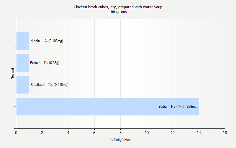 % Daily Value for Chicken broth cubes, dry, prepared with water Soup 100 grams 