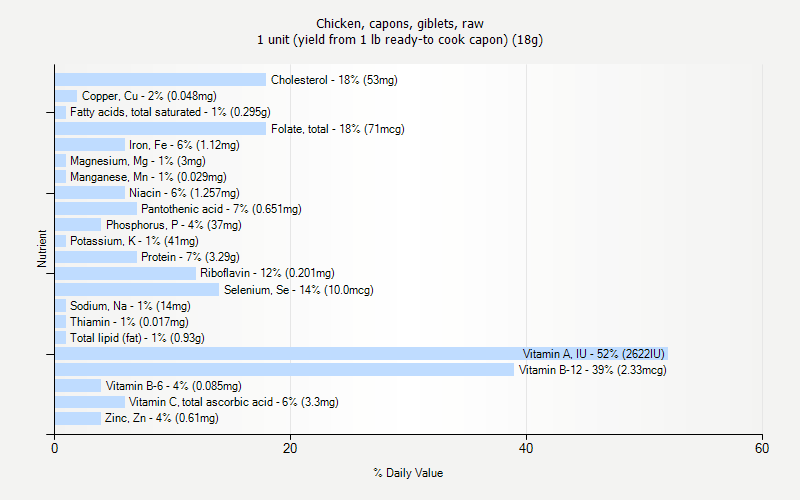 % Daily Value for Chicken, capons, giblets, raw 1 unit (yield from 1 lb ready-to cook capon) (18g)