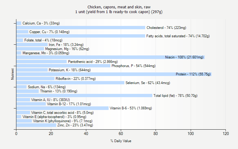 % Daily Value for Chicken, capons, meat and skin, raw 1 unit (yield from 1 lb ready-to cook capon) (297g)