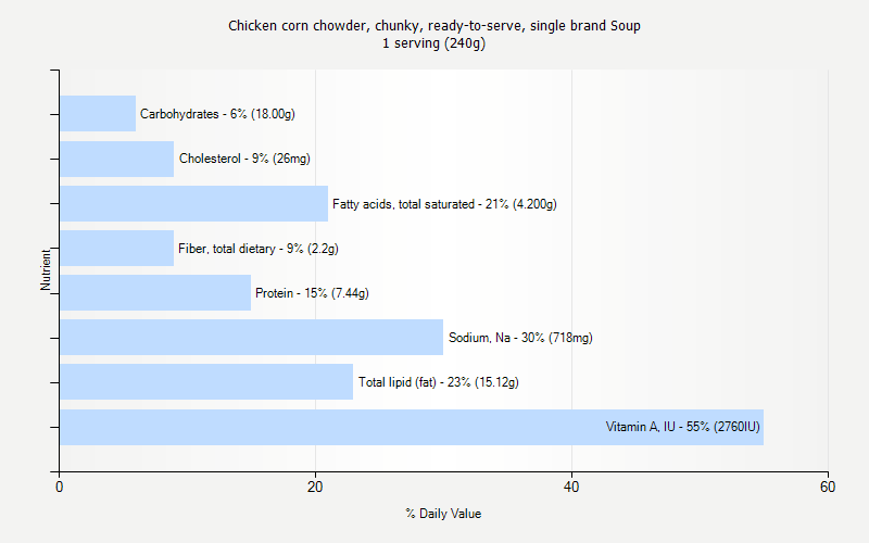 % Daily Value for Chicken corn chowder, chunky, ready-to-serve, single brand Soup 1 serving (240g)