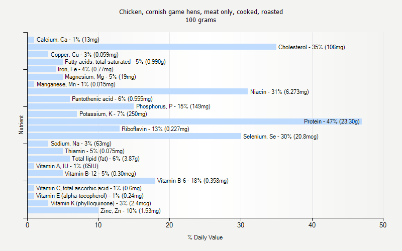 % Daily Value for Chicken, cornish game hens, meat only, cooked, roasted 100 grams 