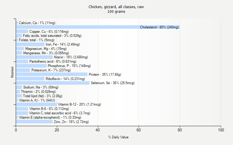 % Daily Value for Chicken, gizzard, all classes, raw 100 grams 