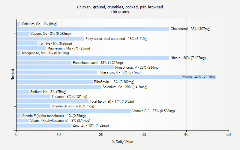 % Daily Value for Chicken, ground, crumbles, cooked, pan-browned 100 grams 