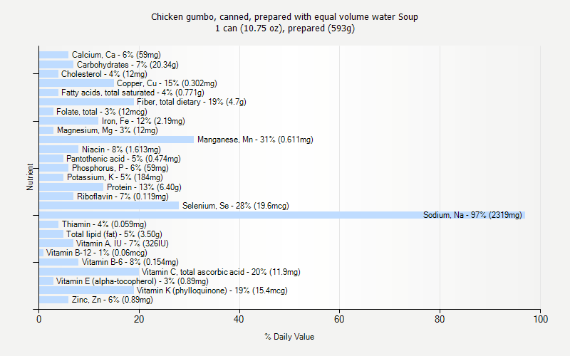 % Daily Value for Chicken gumbo, canned, prepared with equal volume water Soup 1 can (10.75 oz), prepared (593g)