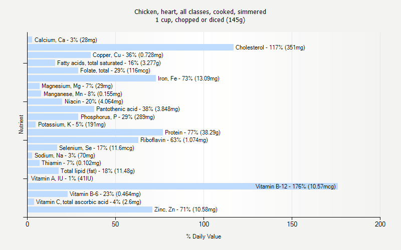 % Daily Value for Chicken, heart, all classes, cooked, simmered 1 cup, chopped or diced (145g)