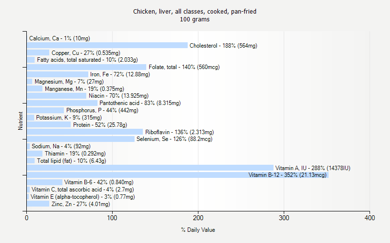 % Daily Value for Chicken, liver, all classes, cooked, pan-fried 100 grams 