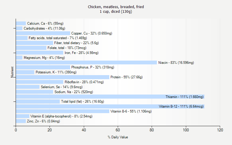 % Daily Value for Chicken, meatless, breaded, fried 1 cup, diced (130g)