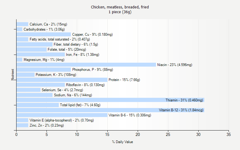 % Daily Value for Chicken, meatless, breaded, fried 1 piece (36g)