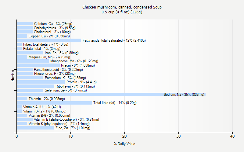 % Daily Value for Chicken mushroom, canned, condensed Soup 0.5 cup (4 fl oz) (126g)