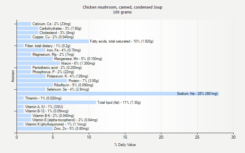 % Daily Value for Chicken mushroom, canned, condensed Soup 100 grams 