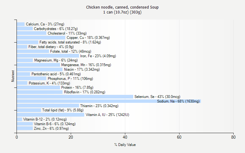 % Daily Value for Chicken noodle, canned, condensed Soup 1 can (10.7oz) (303g)