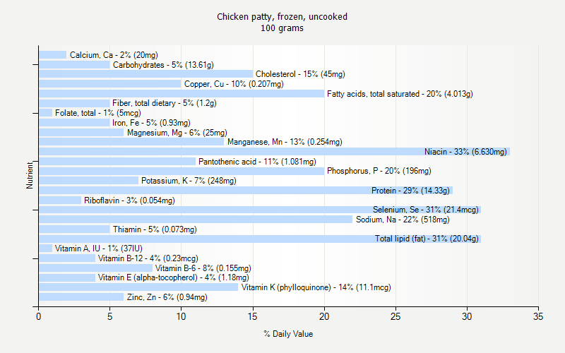 % Daily Value for Chicken patty, frozen, uncooked 100 grams 