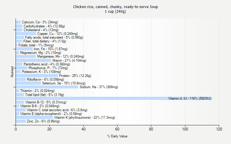 % Daily Value for Chicken rice, canned, chunky, ready-to-serve Soup 1 cup (240g)