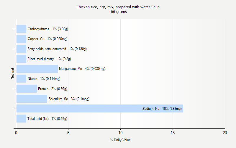 % Daily Value for Chicken rice, dry, mix, prepared with water Soup 100 grams 