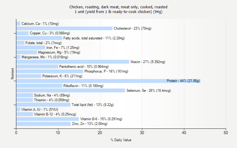 % Daily Value for Chicken, roasting, dark meat, meat only, cooked, roasted 1 unit (yield from 1 lb ready-to-cook chicken) (94g)