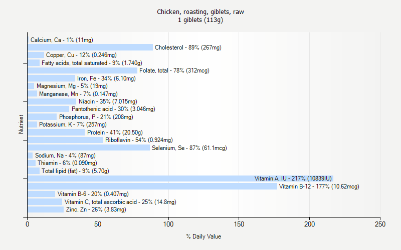 % Daily Value for Chicken, roasting, giblets, raw 1 giblets (113g)