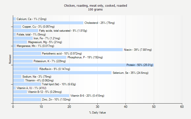 % Daily Value for Chicken, roasting, meat only, cooked, roasted 100 grams 