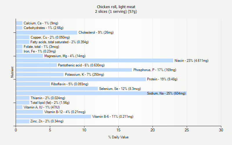 % Daily Value for Chicken roll, light meat 2 slices (1 serving) (57g)