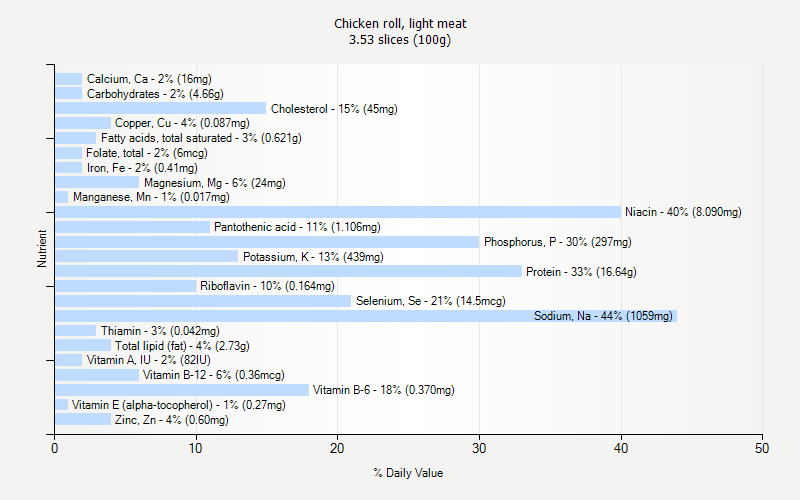 % Daily Value for Chicken roll, light meat 3.53 slices (100g)