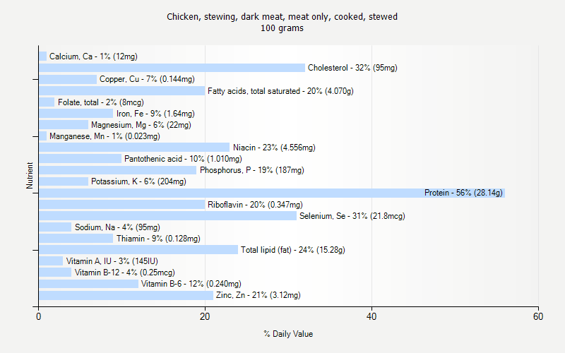 % Daily Value for Chicken, stewing, dark meat, meat only, cooked, stewed 100 grams 