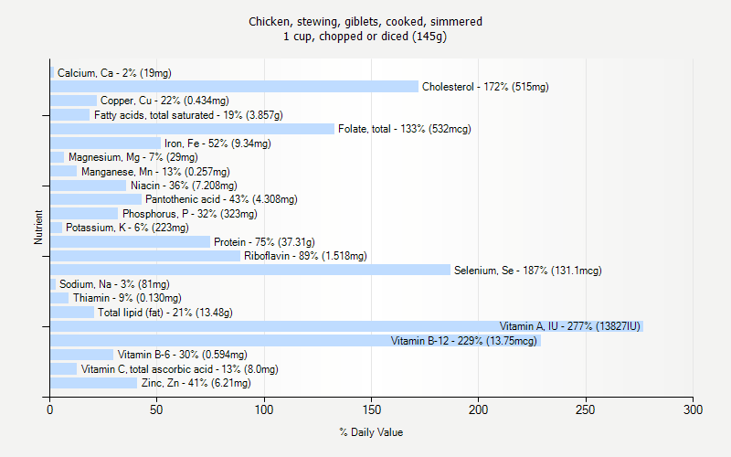 % Daily Value for Chicken, stewing, giblets, cooked, simmered 1 cup, chopped or diced (145g)