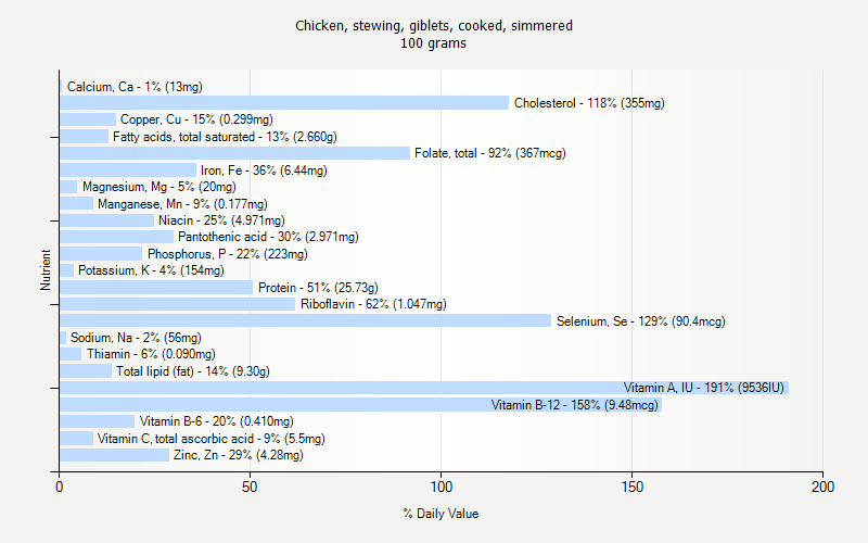 % Daily Value for Chicken, stewing, giblets, cooked, simmered 100 grams 