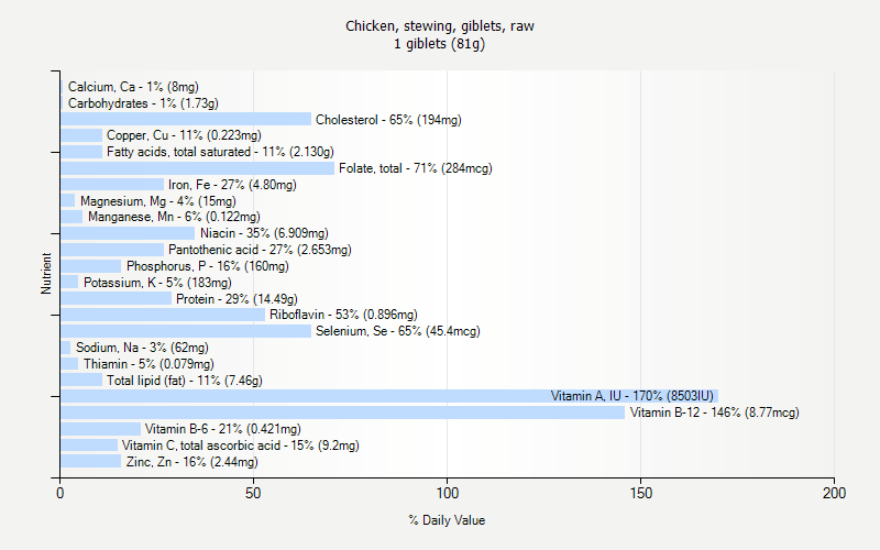 % Daily Value for Chicken, stewing, giblets, raw 1 giblets (81g)