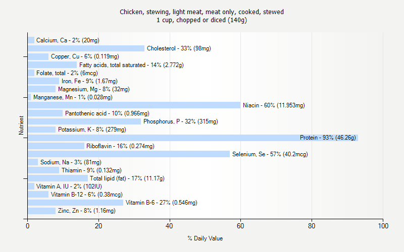 % Daily Value for Chicken, stewing, light meat, meat only, cooked, stewed 1 cup, chopped or diced (140g)