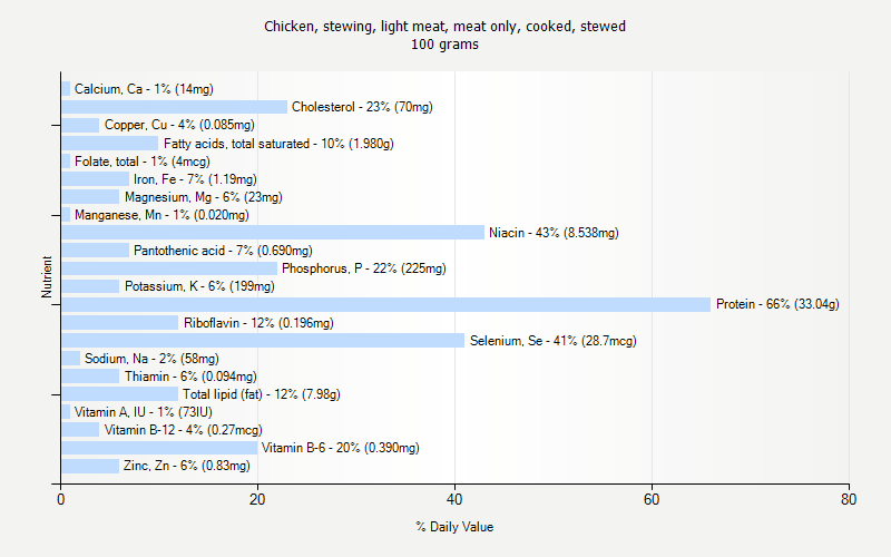 % Daily Value for Chicken, stewing, light meat, meat only, cooked, stewed 100 grams 