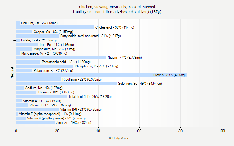 % Daily Value for Chicken, stewing, meat only, cooked, stewed 1 unit (yield from 1 lb ready-to-cook chicken) (137g)