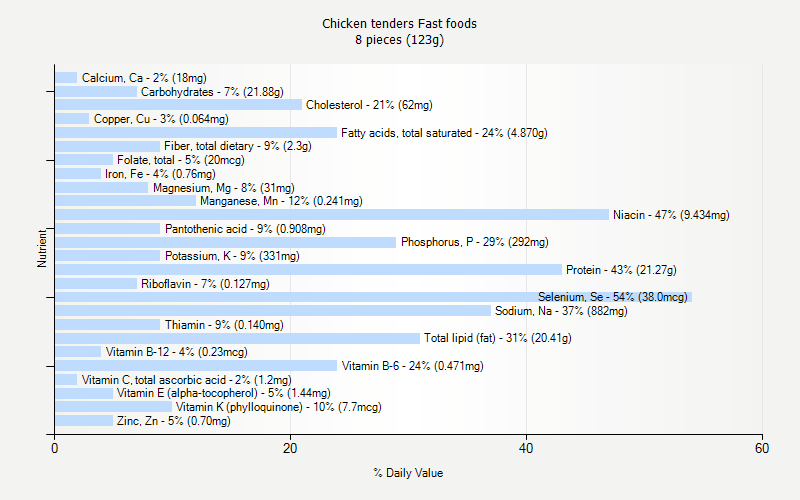 % Daily Value for Chicken tenders Fast foods 8 pieces (123g)