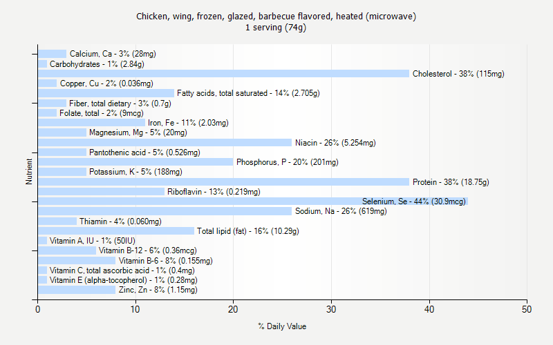 % Daily Value for Chicken, wing, frozen, glazed, barbecue flavored, heated (microwave) 1 serving (74g)