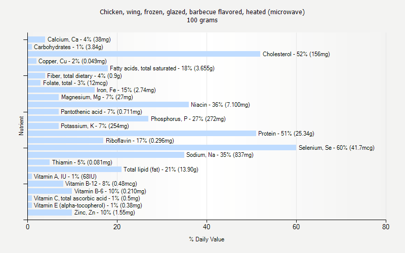 % Daily Value for Chicken, wing, frozen, glazed, barbecue flavored, heated (microwave) 100 grams 