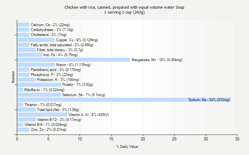 % Daily Value for Chicken with rice, canned, prepared with equal volume water Soup 1 serving 1 cup (243g)