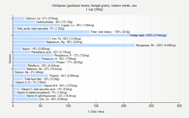 % Daily Value for Chickpeas (garbanzo beans, bengal gram), mature seeds, raw 1 cup (200g)