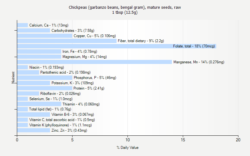 % Daily Value for Chickpeas (garbanzo beans, bengal gram), mature seeds, raw 1 tbsp (12.5g)