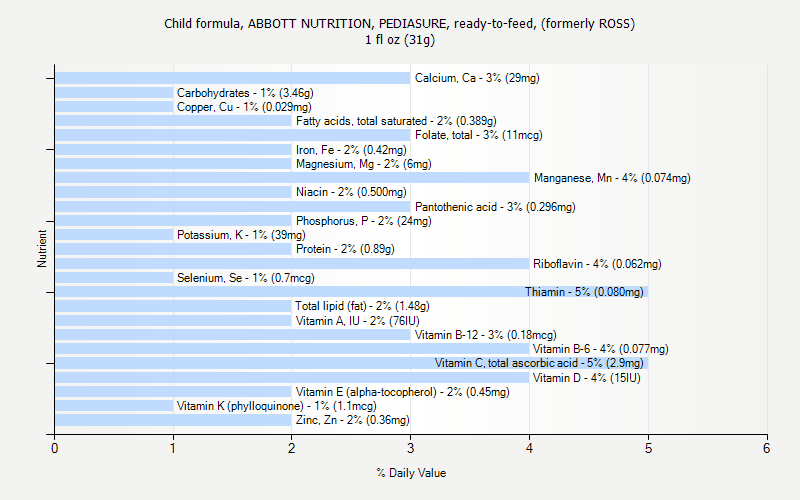 % Daily Value for Child formula, ABBOTT NUTRITION, PEDIASURE, ready-to-feed, (formerly ROSS) 1 fl oz (31g)