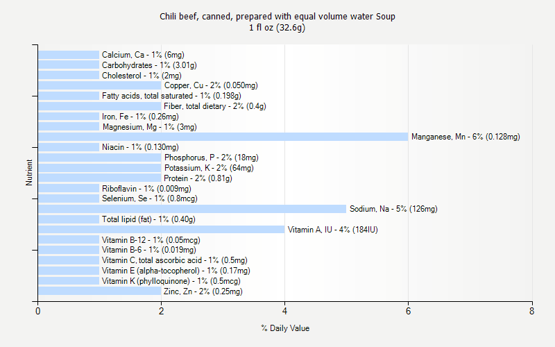 % Daily Value for Chili beef, canned, prepared with equal volume water Soup 1 fl oz (32.6g)