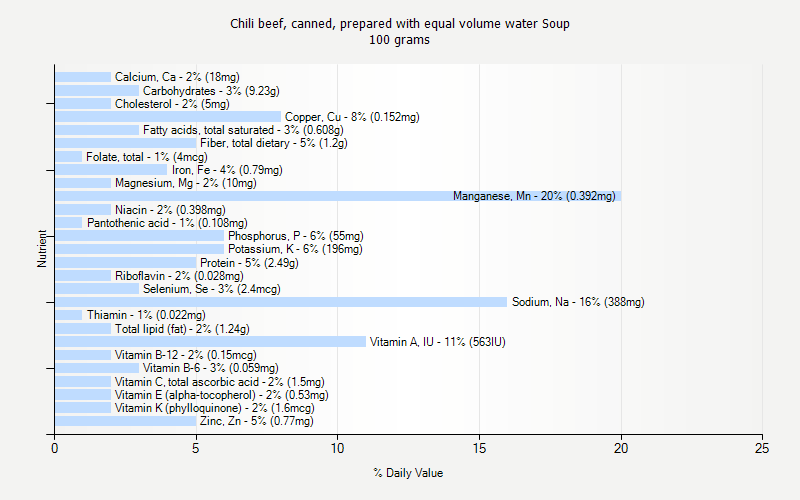 % Daily Value for Chili beef, canned, prepared with equal volume water Soup 100 grams 