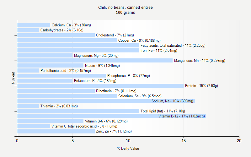 % Daily Value for Chili, no beans, canned entree 100 grams 