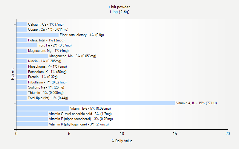 % Daily Value for Chili powder 1 tsp (2.6g)