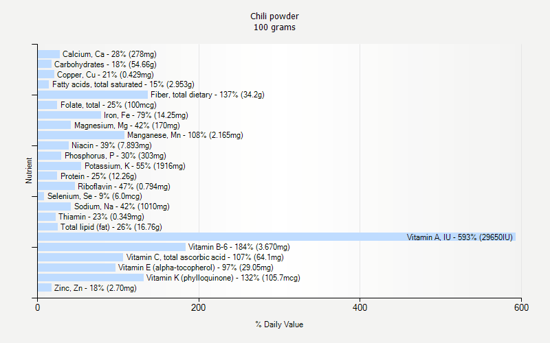 % Daily Value for Chili powder 100 grams 