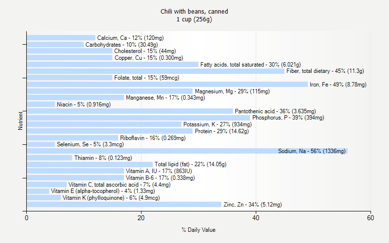 % Daily Value for Chili with beans, canned 1 cup (256g)