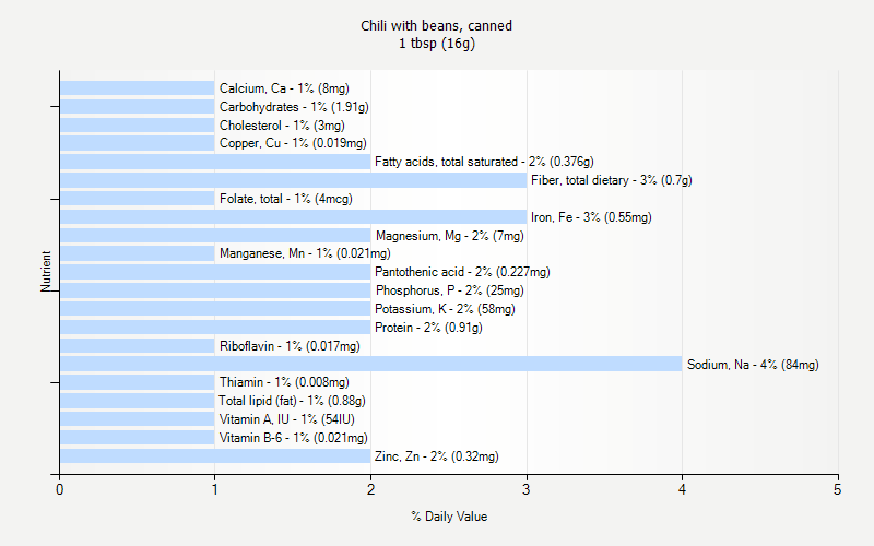 % Daily Value for Chili with beans, canned 1 tbsp (16g)