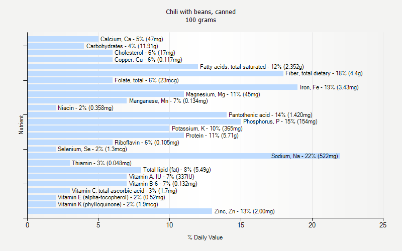 % Daily Value for Chili with beans, canned 100 grams 