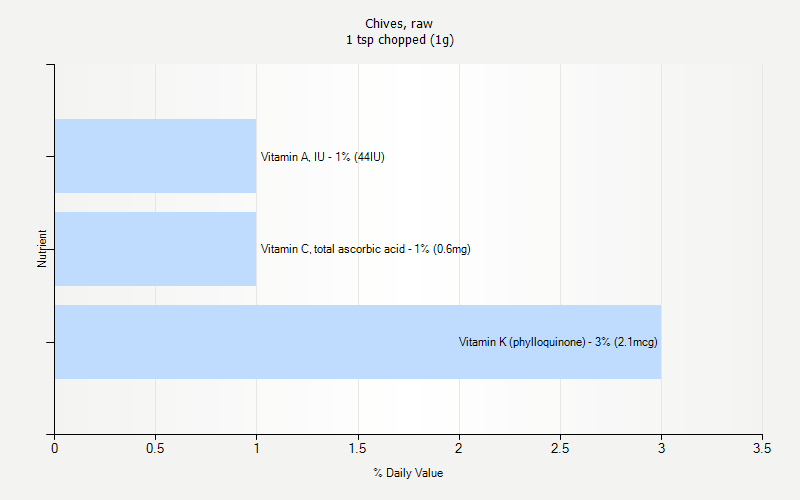 % Daily Value for Chives, raw 1 tsp chopped (1g)