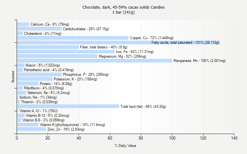 % Daily Value for Chocolate, dark, 45-59% cacao solids Candies 1 bar (141g)