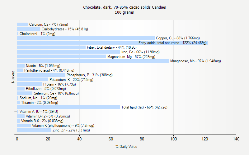 % Daily Value for Chocolate, dark, 70-85% cacao solids Candies 100 grams 