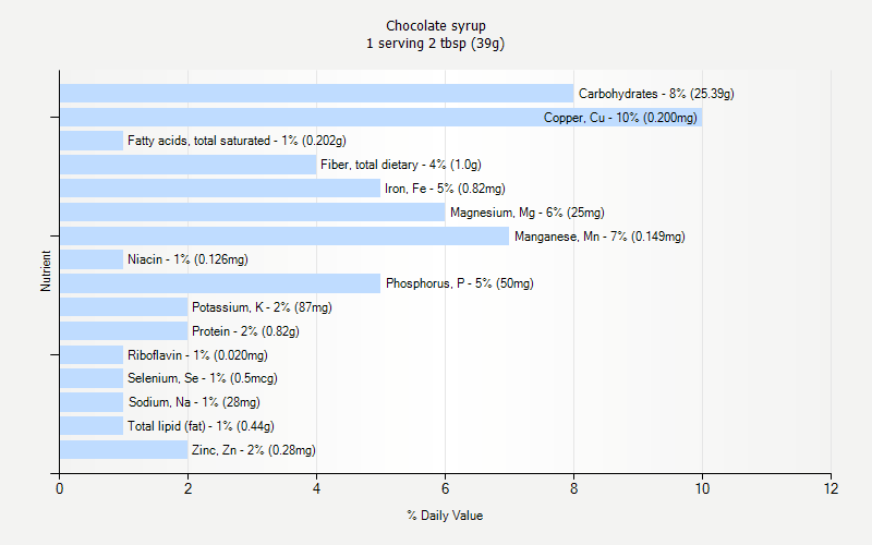 % Daily Value for Chocolate syrup 1 serving 2 tbsp (39g)